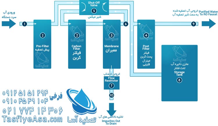 نمودار دستگاه تصفیه آب خانگی به روش اسمز معکوس Reverse Osmosis RO